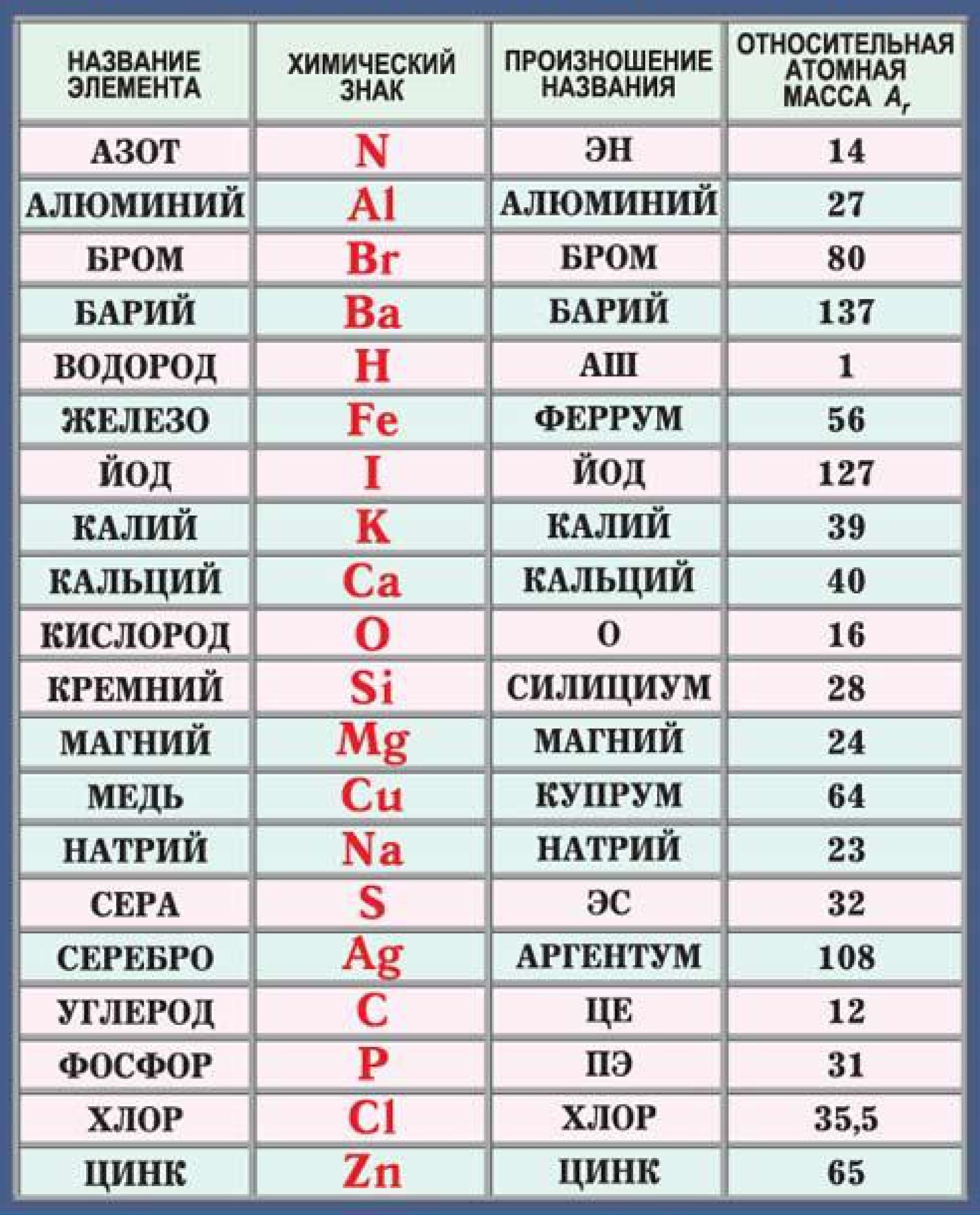 Картинка │ Химические знаки и относительные атомные массы важнейших химических элементов