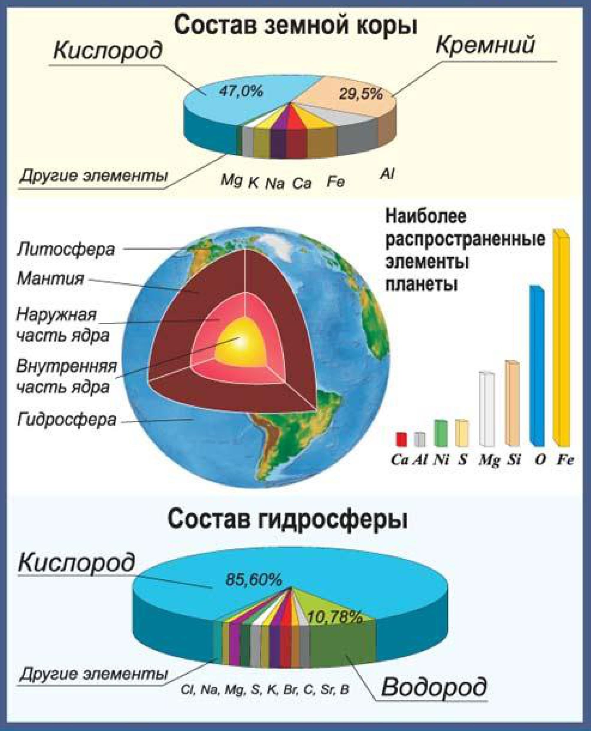 Картинка │ Распространенность химических элементов