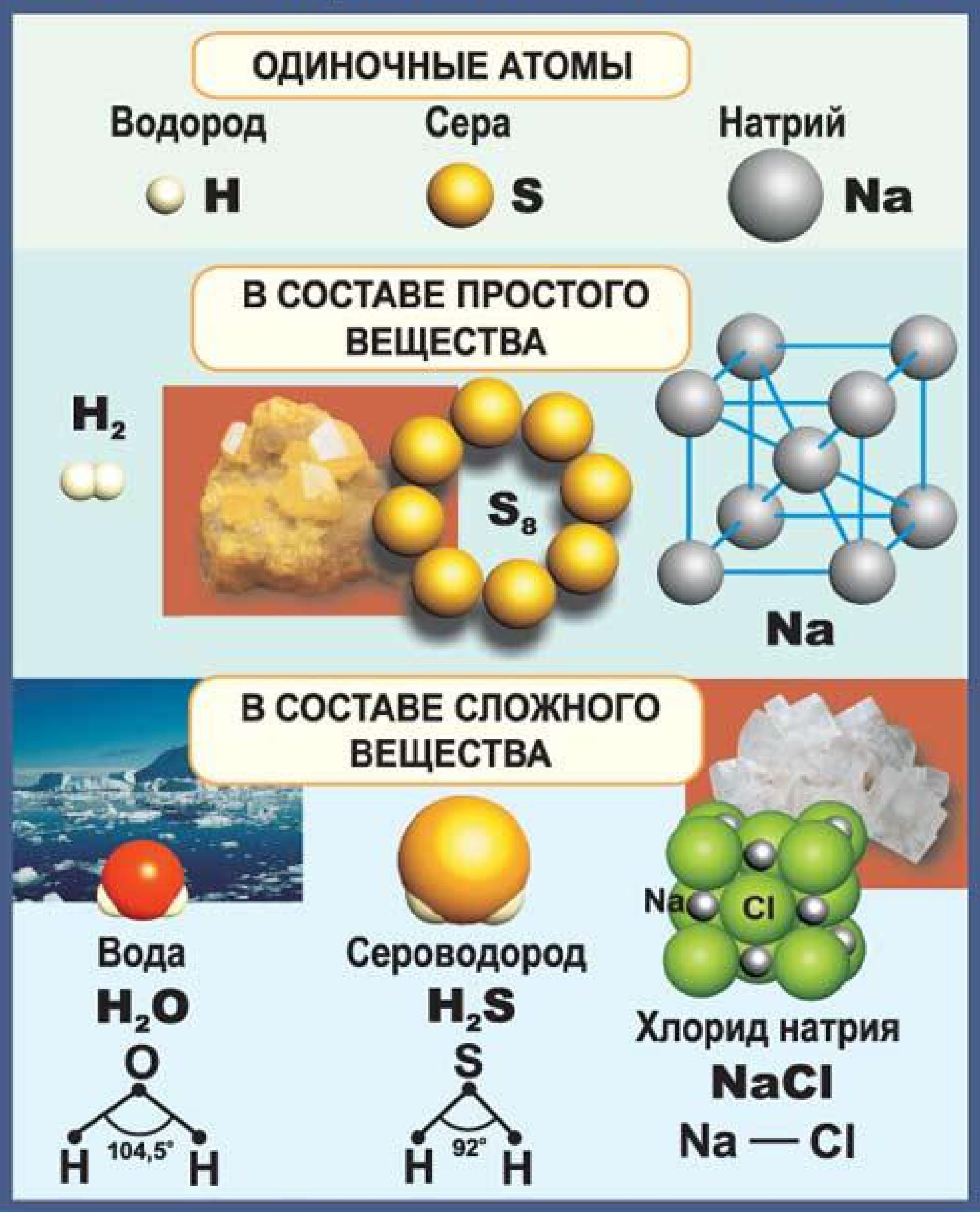 Картинка │ Формы существования химических элементов